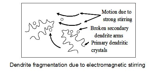 Dendrite fragmentation due to stirring
