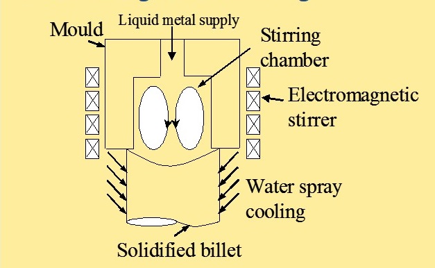 Electromagnetic stirrer schematic