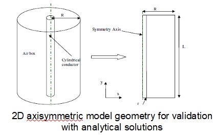 Conversion of 3D geometry to 2D axisymmetric model geometry for validation with analytical solutions
