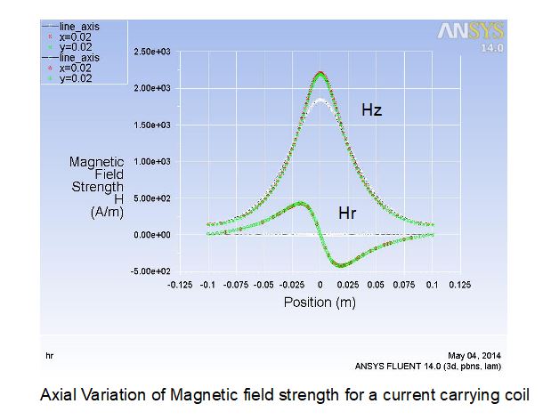 Magnetic field due to current carrying circular coil