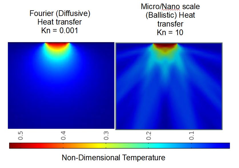 2D temperature contours in diffusive and ballistic heat transfer regimes