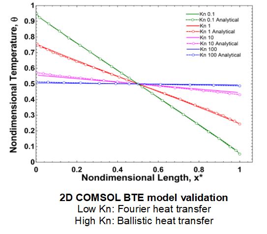 2D model geometry for heat transfer model validation in COMSOL 