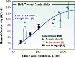 Effects of length scale on thermal conductivity