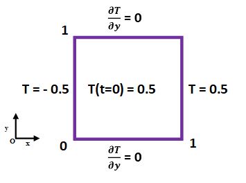 2D model geometry for heat transfer model validation in MATLAB with non-dimensionalized initial and temperature boundary conditions 