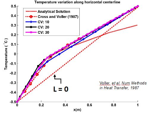 Comparison of temperature variation along horizontal centerline for different grid sizes with analytical solution and simulation results of Cross et al at t=500s