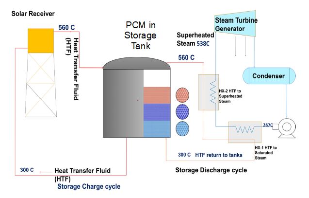 PCM used for Thermal Energy Storage in Concentrated Solar Power Plant